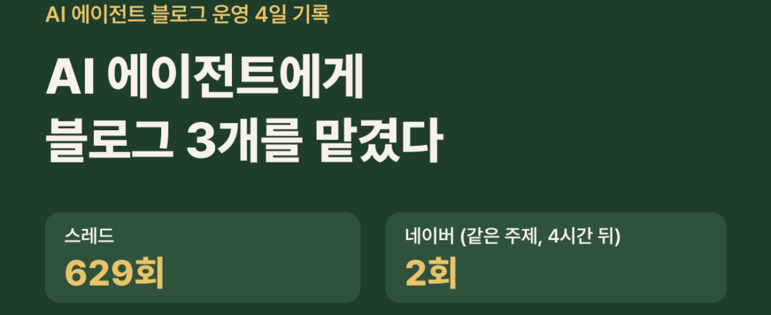 AI 에이전트에게 블로그 3개를 맡긴 4일 기록: 채널별 조회수, 0편이 나온 이유, 4줄 지시문