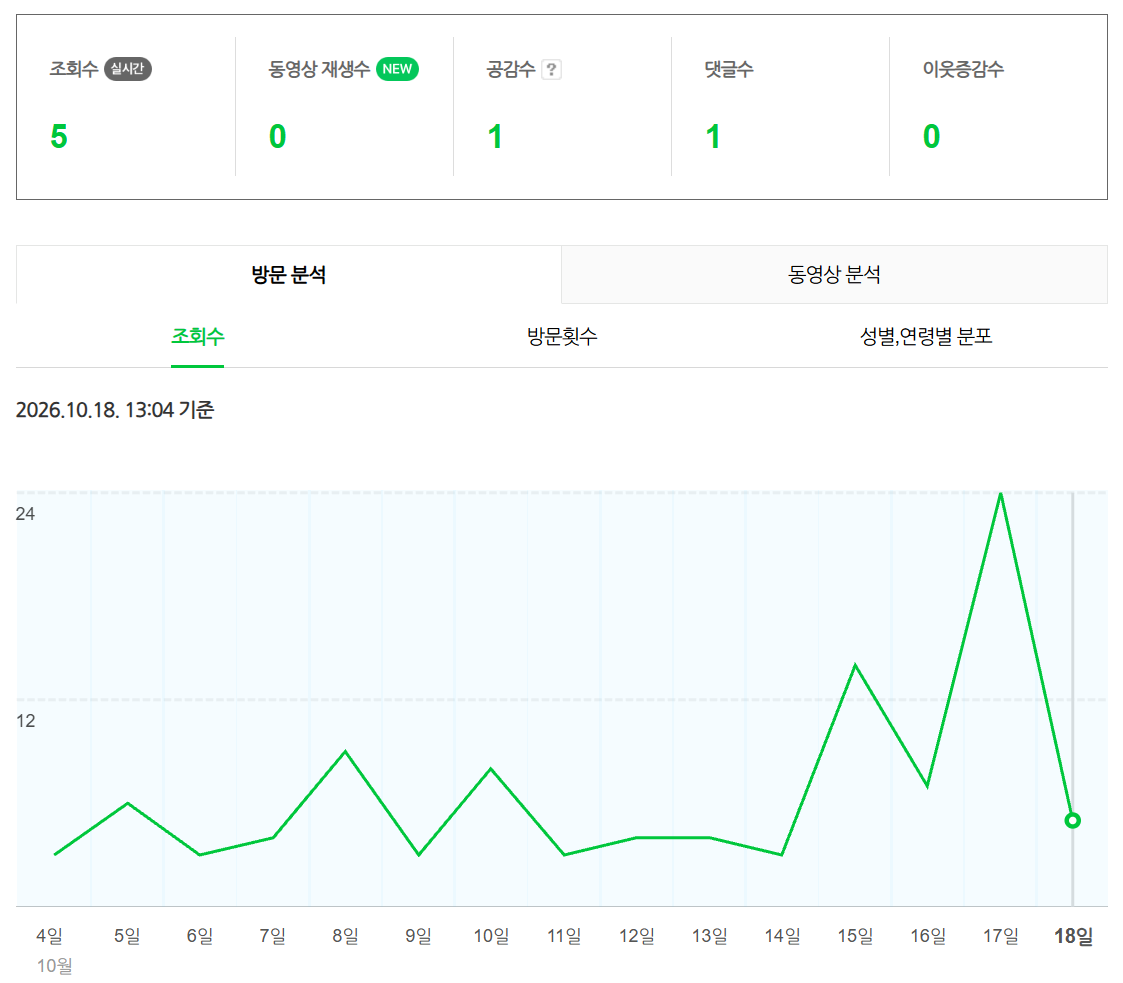 네이버 블로그 일간 통계 화면