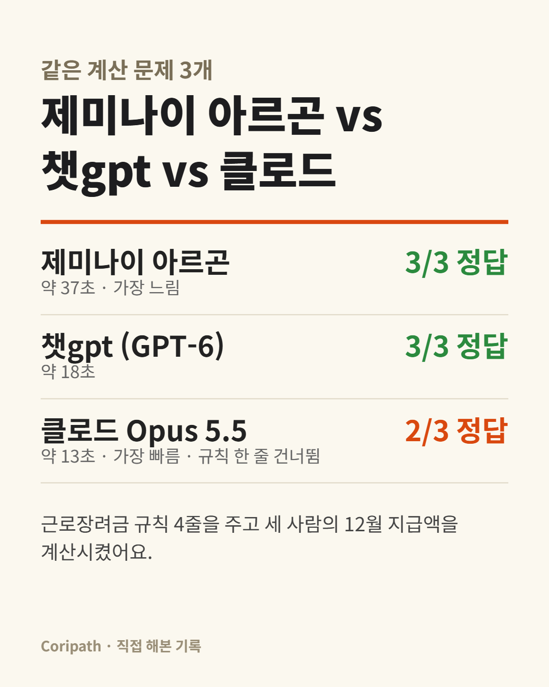 제미나이 아르곤, 챗gpt, 클로드 같은 계산 문제 정답 수 비교