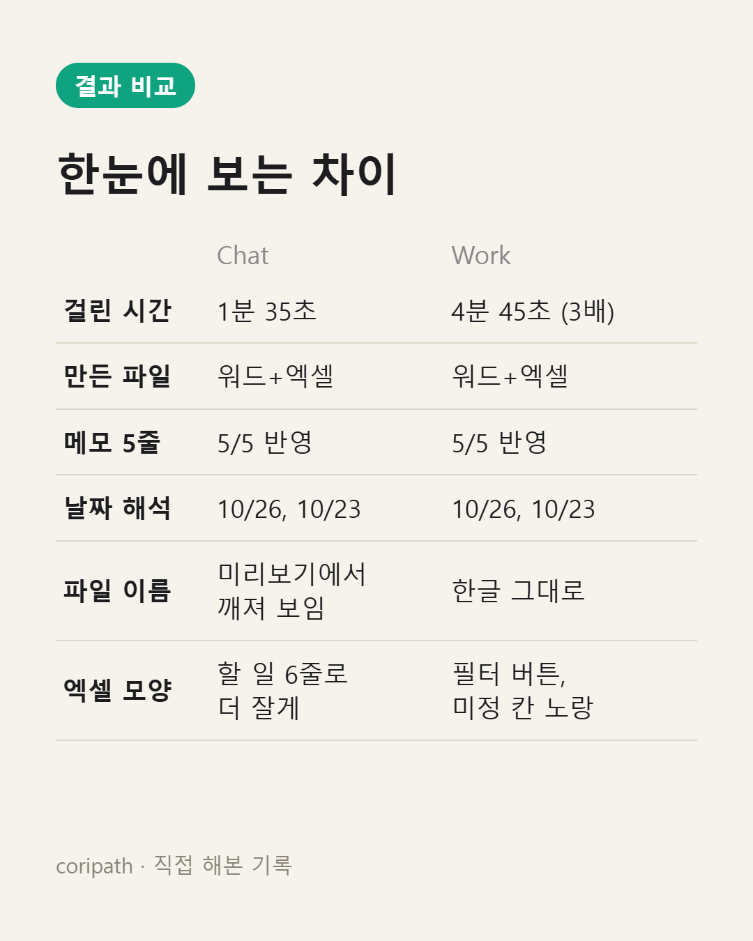 챗과 워크 결과 비교표