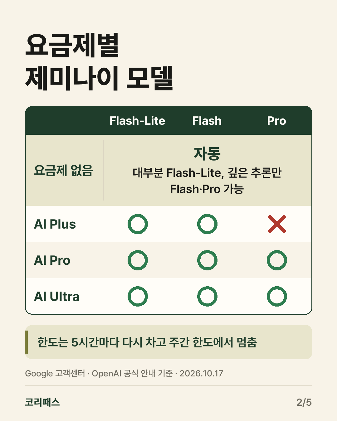 요금제별 제미나이 모델 표