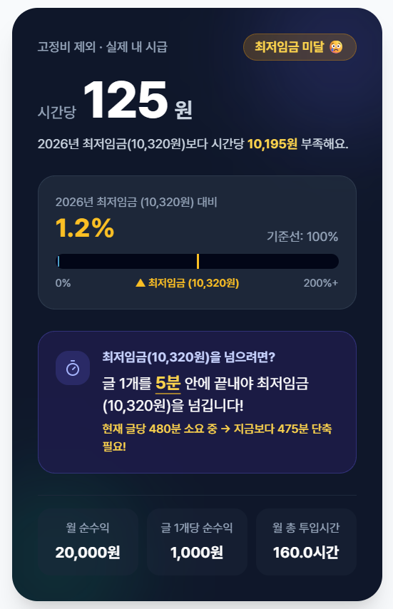 글당 8시간 입력 시 시급 125원 결과