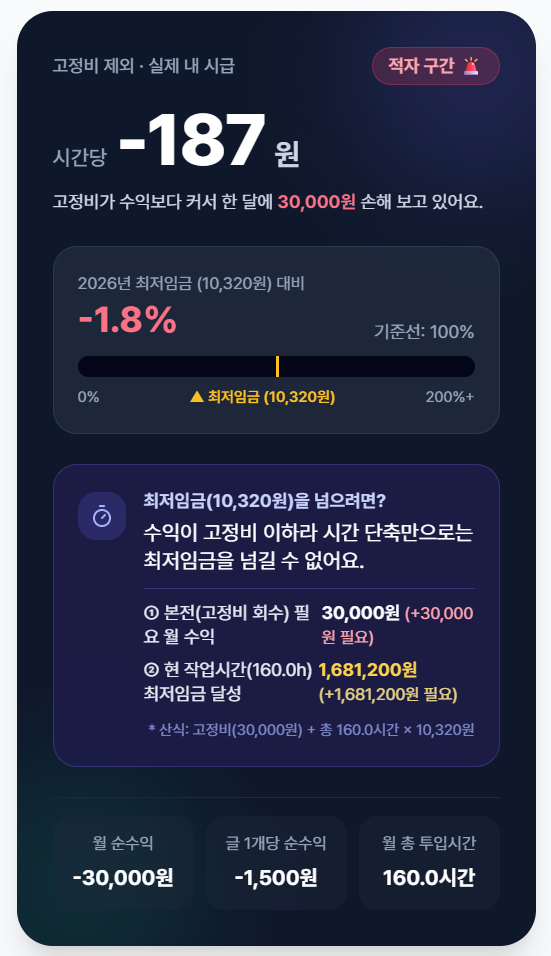 수정 후 본전 30,000원과 최저임금 기준 1,681,200원 표시