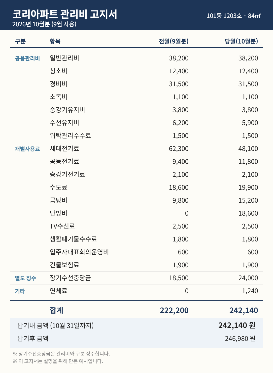 예시 관리비 고지서 (전월 222,200원, 당월 242,140원)