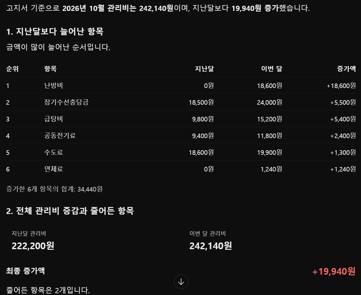 ChatGPT 답변: 늘어난 항목 6개와 합계 차이