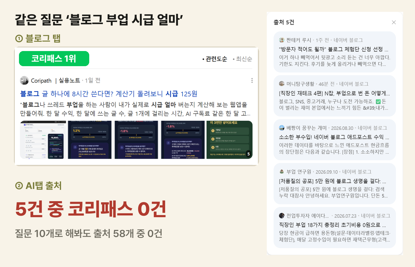 블로그 탭 1위 글과 같은 질문의 네이버 AI탭 출처 비교